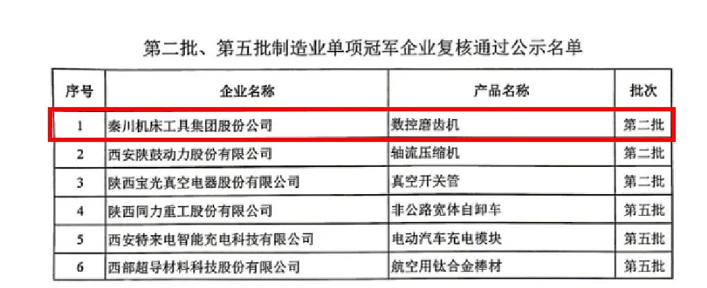 【集團資訊】秦川集團數(shù)控磨齒機產(chǎn)品成功通過“第二批制造業(yè)單項冠軍企業(yè)”復(fù)核